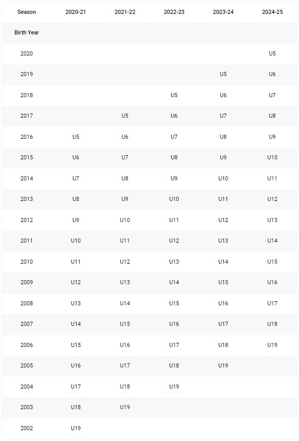 2022 Age Chart